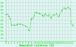 Courbe de l'humidit relative pour Nice (06)