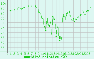 Courbe de l'humidit relative pour Fargues-sur-Ourbise (47)