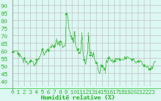 Courbe de l'humidit relative pour Ile Rousse (2B)