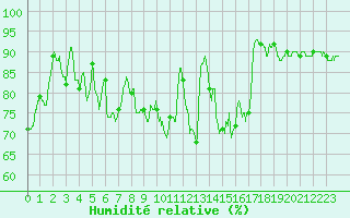 Courbe de l'humidit relative pour Cazaux (33)