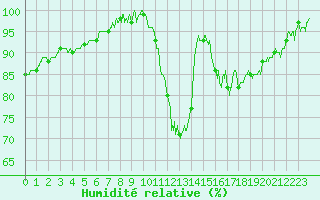 Courbe de l'humidit relative pour Lorient (56)