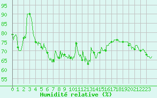 Courbe de l'humidit relative pour Ile Rousse (2B)