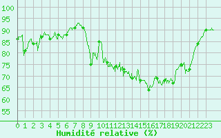 Courbe de l'humidit relative pour Ploudalmezeau (29)
