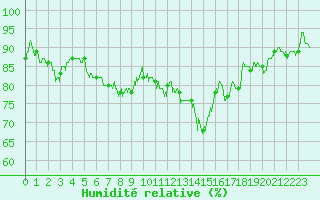 Courbe de l'humidit relative pour Dole-Tavaux (39)