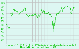 Courbe de l'humidit relative pour La Faurie (05)