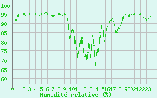 Courbe de l'humidit relative pour Formigures (66)