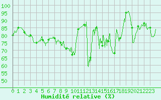 Courbe de l'humidit relative pour Mont-Aigoual (30)