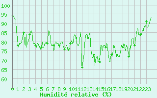 Courbe de l'humidit relative pour Brest (29)