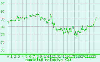 Courbe de l'humidit relative pour Dieppe (76)