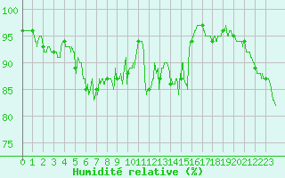 Courbe de l'humidit relative pour Soumont (34)