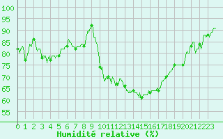 Courbe de l'humidit relative pour Montauban (82)