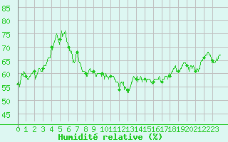 Courbe de l'humidit relative pour Figari (2A)