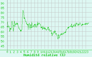 Courbe de l'humidit relative pour Ouessant (29)