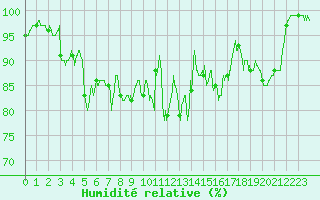 Courbe de l'humidit relative pour Orlans (45)