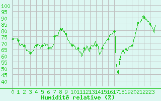 Courbe de l'humidit relative pour Hyres (83)