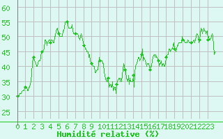 Courbe de l'humidit relative pour Porquerolles (83)