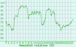 Courbe de l'humidit relative pour Dijon / Longvic (21)