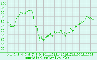 Courbe de l'humidit relative pour Ajaccio - Campo dell'Oro (2A)