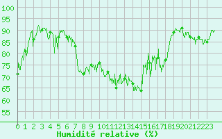 Courbe de l'humidit relative pour Alistro (2B)