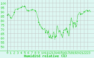 Courbe de l'humidit relative pour Autun (71)