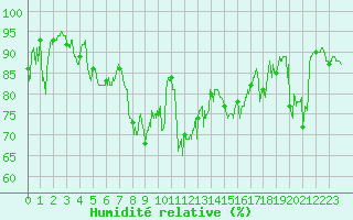 Courbe de l'humidit relative pour Nice (06)