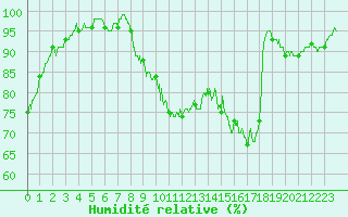 Courbe de l'humidit relative pour Poitiers (86)