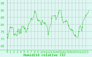 Courbe de l'humidit relative pour Calais / Marck (62)