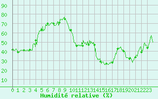 Courbe de l'humidit relative pour Bastia (2B)