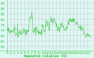 Courbe de l'humidit relative pour Dieppe (76)