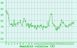 Courbe de l'humidit relative pour Pointe de Socoa (64)