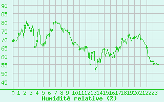 Courbe de l'humidit relative pour Solenzara - Base arienne (2B)