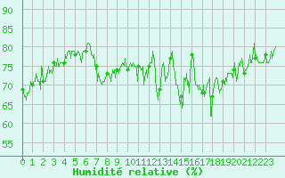 Courbe de l'humidit relative pour Boulogne (62)