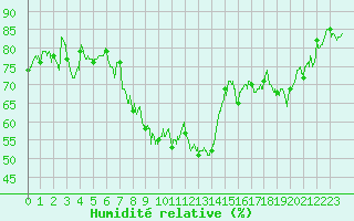 Courbe de l'humidit relative pour Pgomas (06)