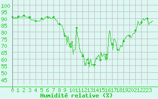 Courbe de l'humidit relative pour La Roche-sur-Yon (85)