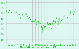 Courbe de l'humidit relative pour Ouessant (29)