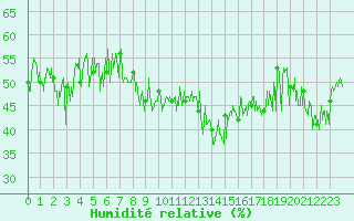 Courbe de l'humidit relative pour Cap Corse (2B)