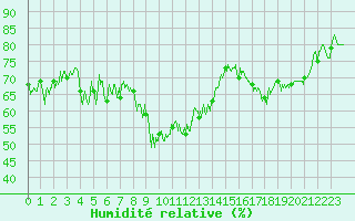 Courbe de l'humidit relative pour Nice-Rimiez (06)