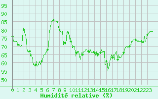 Courbe de l'humidit relative pour Porquerolles (83)