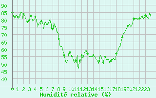 Courbe de l'humidit relative pour Calvi (2B)