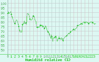 Courbe de l'humidit relative pour Clermont-Ferrand (63)