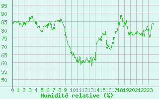Courbe de l'humidit relative pour Bastia (2B)