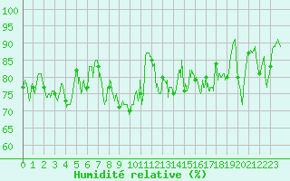 Courbe de l'humidit relative pour Landivisiau (29)
