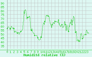 Courbe de l'humidit relative pour Nice (06)
