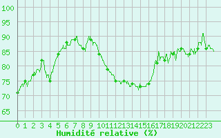 Courbe de l'humidit relative pour Roissy (95)