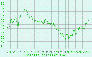 Courbe de l'humidit relative pour Clermont-Ferrand (63)