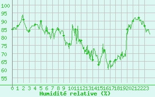 Courbe de l'humidit relative pour Cap de la Hague (50)