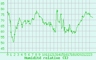 Courbe de l'humidit relative pour Reims-Prunay (51)