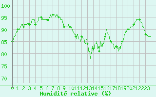 Courbe de l'humidit relative pour Le Havre - Octeville (76)
