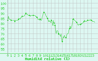Courbe de l'humidit relative pour Saint-Dizier (52)