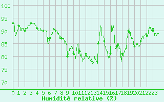 Courbe de l'humidit relative pour Lanvoc (29)